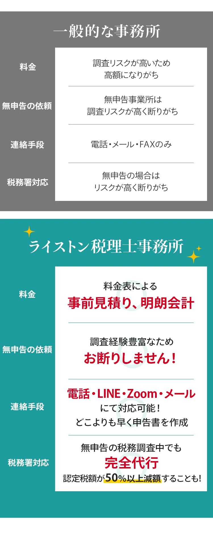 一般的な事務所とライストン税理士事務所の比較図