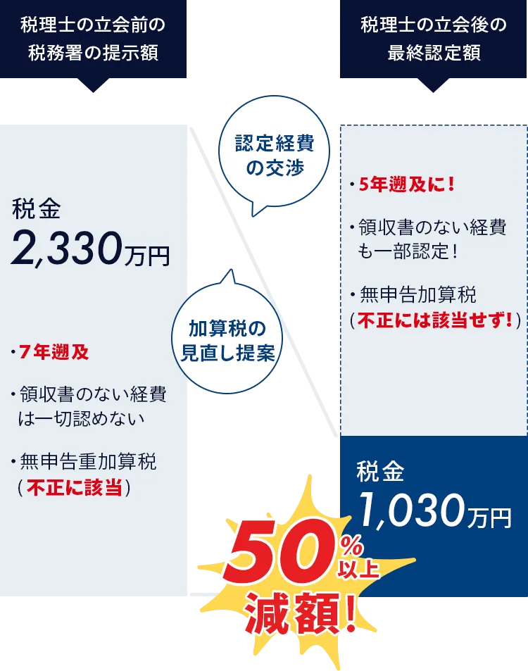 税理士立会前の税務署提示額、税金2,330万円、7年遡及、領収書ない経費は一切認めない。無申告税加算税（不正に該当）。認定経費の交渉、加算税の見直し提案の結果。税理士の立ち会い後の最終認定額、税金1,030万円に50％以上減額。5年遡及に、領収書のない経費も一部認定、無申告加算税（不当には該当せず）